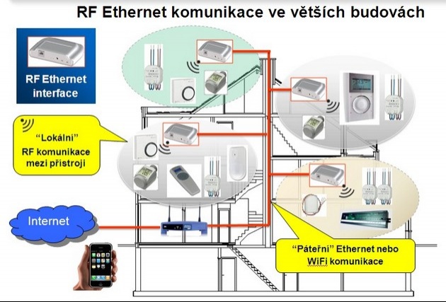 rf-ethernet-komunikace_630